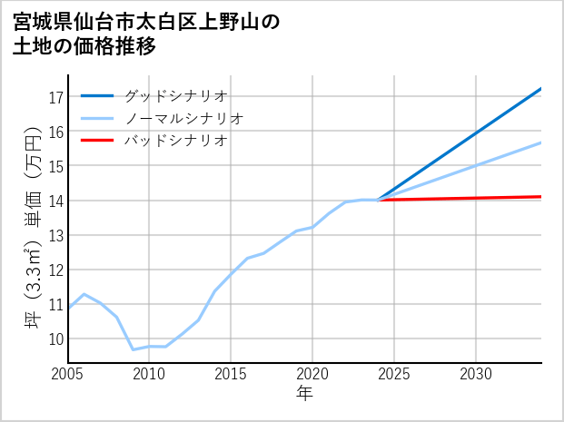 宮城県仙台市太白区上野山の土地価格推移