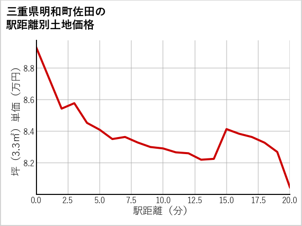 三重県明和町佐田の徒歩距離別の土地坪単価
