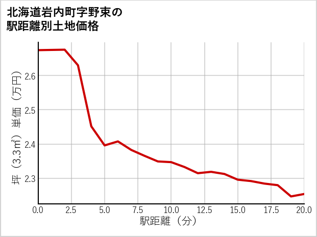 北海道岩内町野束の徒歩距離別の土地坪単価