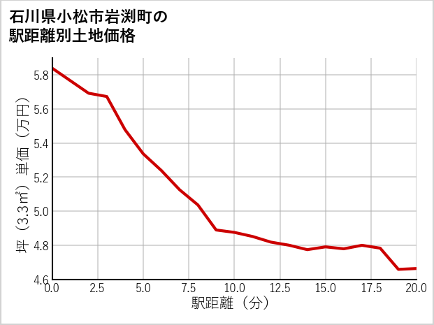 石川県小松市岩渕町の徒歩距離別の土地坪単価