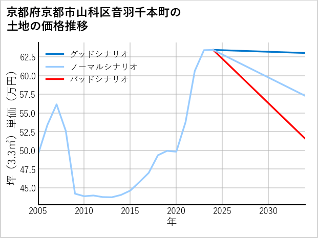京都府京都市山科区音羽千本町の土地価格推移