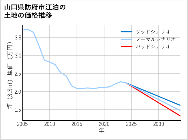 山口県防府市江泊の土地価格推移