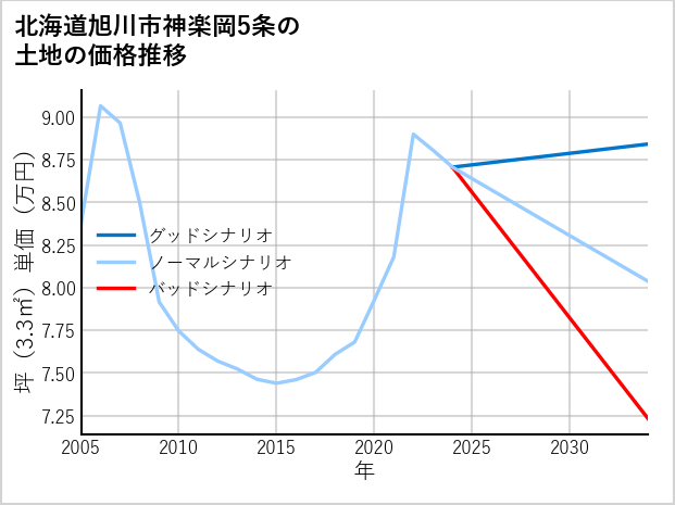 北海道旭川市神楽岡5条の土地価格推移