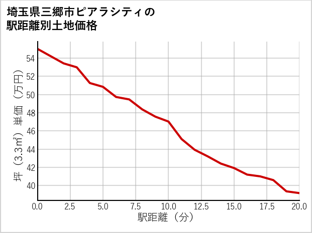 埼玉県三郷市ピアラシティの徒歩距離別の土地坪単価