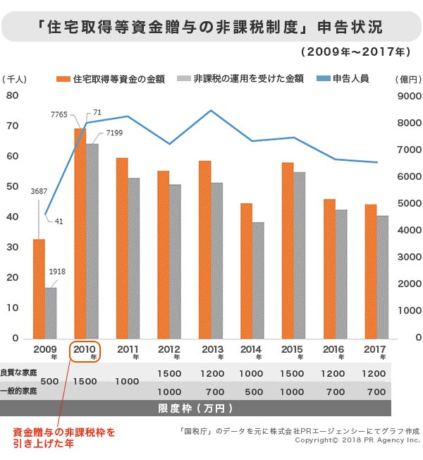 「住宅取得等資金贈与の非課税制度」申告状況