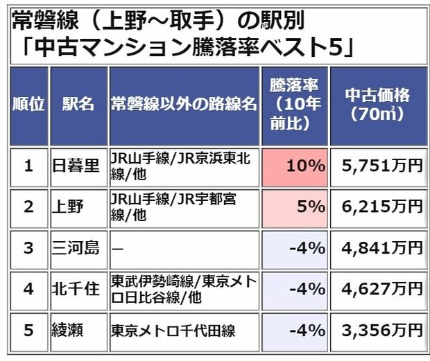 常磐線(上野~取手)中古マンション騰落率ランキング