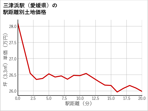 三津浜駅（愛媛県）の徒歩距離別の土地坪単価