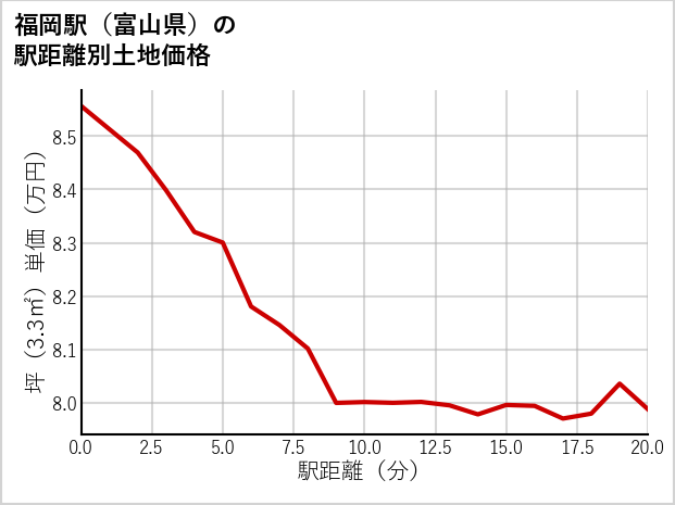 福岡駅（富山県）の徒歩距離別の土地坪単価