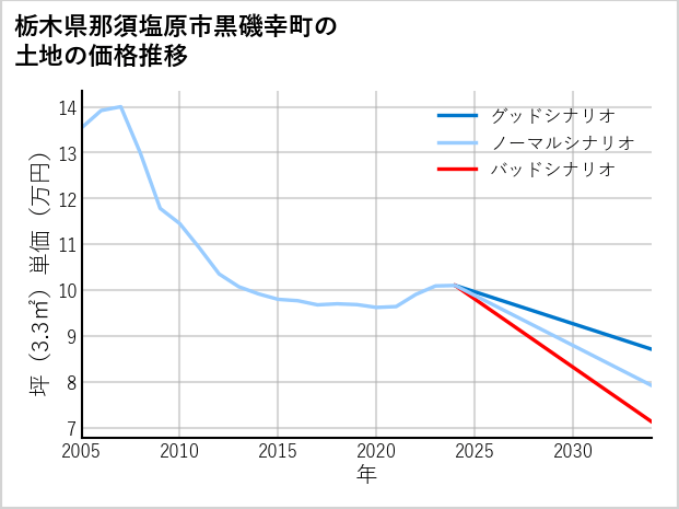 栃木県那須塩原市黒磯幸町の土地価格推移
