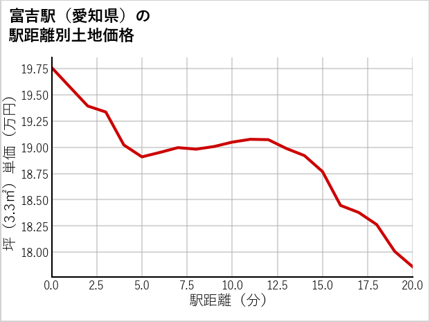 富吉駅（愛知県）の徒歩距離別の土地坪単価