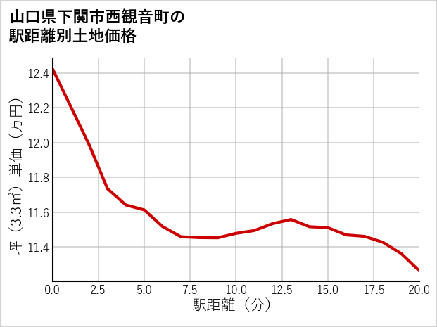 山口県下関市西観音町の徒歩距離別の土地坪単価