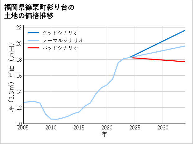 福岡県篠栗町彩り台の土地価格推移