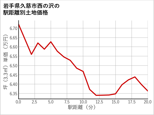岩手県久慈市西の沢の徒歩距離別の土地坪単価
