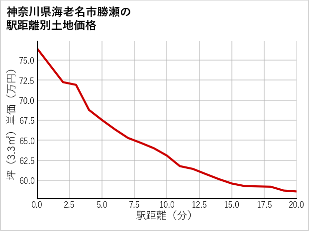 神奈川県海老名市勝瀬の徒歩距離別の土地坪単価