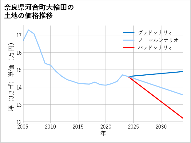 奈良県河合町大輪田の土地価格推移