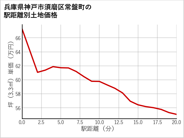 兵庫県神戸市須磨区常盤町の徒歩距離別の土地坪単価