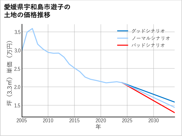 愛媛県宇和島市遊子の土地価格推移