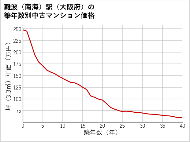 難波〔南海〕駅（大阪府）の築年数別の中古マンション坪単価