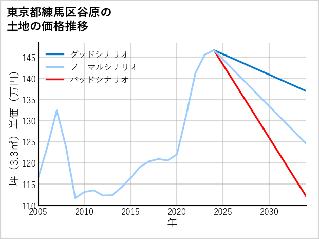 東京都練馬区谷原の土地価格推移