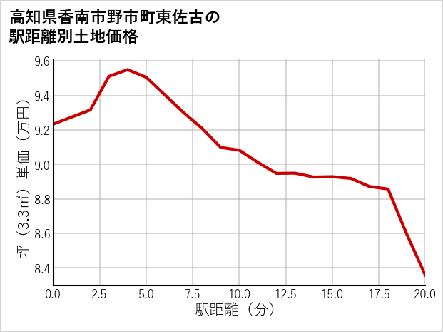 高知県香南市野市町東佐古の徒歩距離別の土地坪単価
