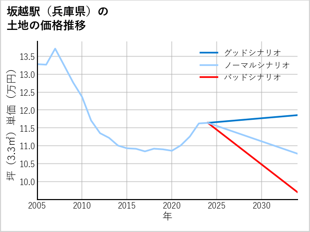 坂越駅（兵庫県）の土地価格推移