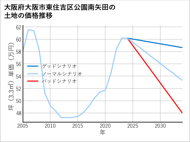 大阪府大阪市東住吉区公園南矢田の土地価格推移