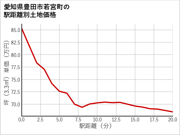 愛知県豊田市若宮町の徒歩距離別の土地坪単価