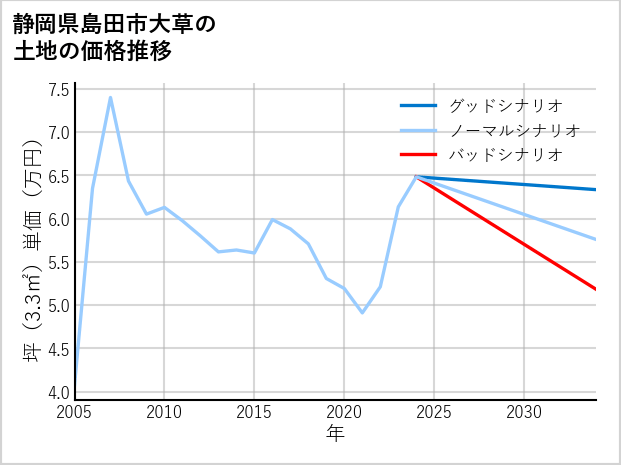静岡県島田市大草の土地価格推移