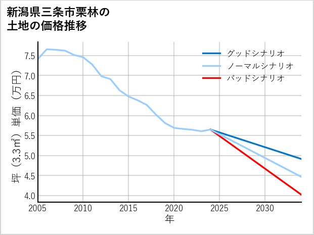 新潟県三条市栗林の土地価格推移