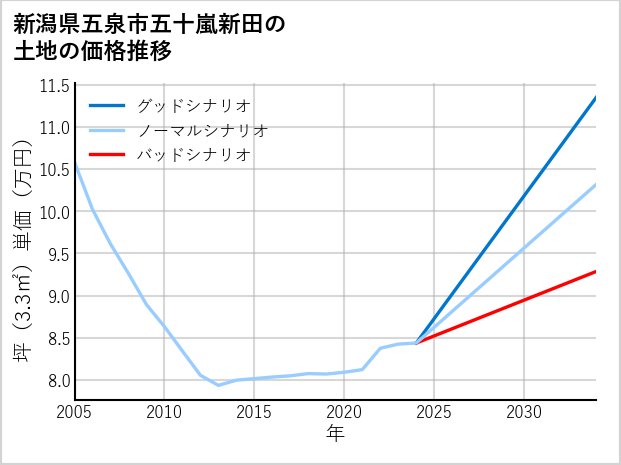 新潟県五泉市五十嵐新田の土地価格推移
