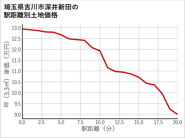 埼玉県吉川市深井新田の土地価格推移