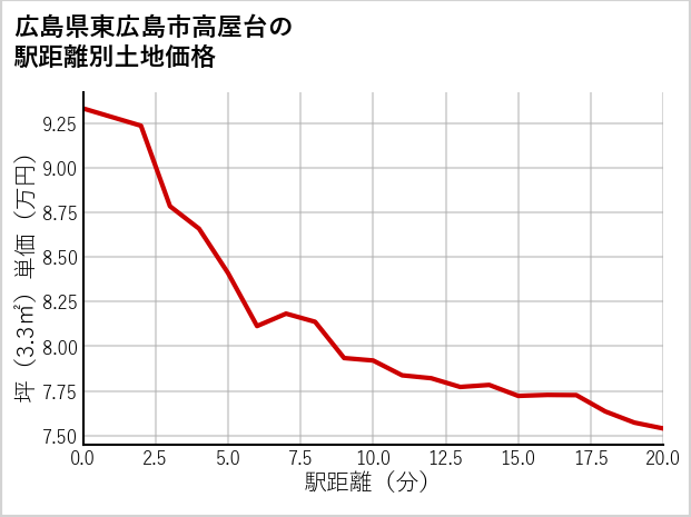 広島県東広島市高屋台の徒歩距離別の土地坪単価