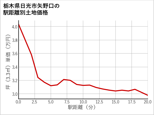栃木県日光市矢野口の徒歩距離別の土地坪単価