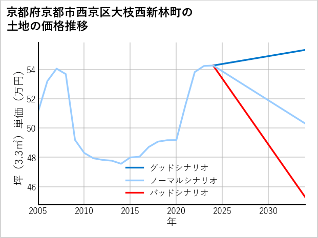 京都府京都市西京区大枝西新林町の土地価格推移
