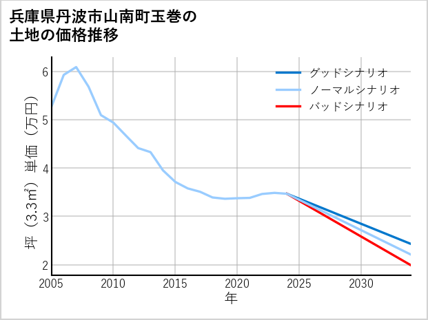 兵庫県丹波市山南町玉巻の土地価格推移