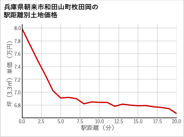 兵庫県朝来市和田山町枚田岡の徒歩距離別の土地坪単価