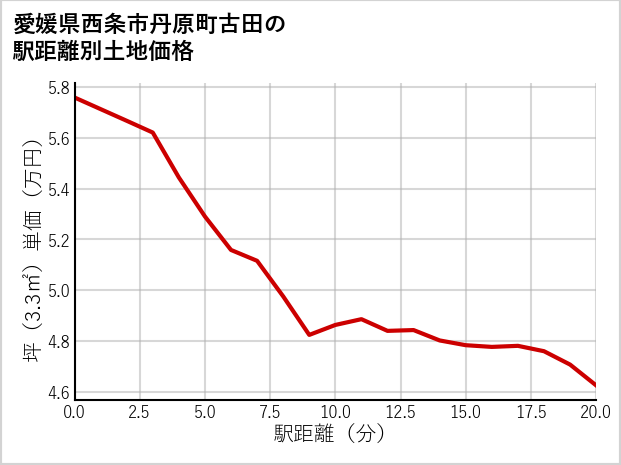 愛媛県西条市丹原町古田の徒歩距離別の土地坪単価