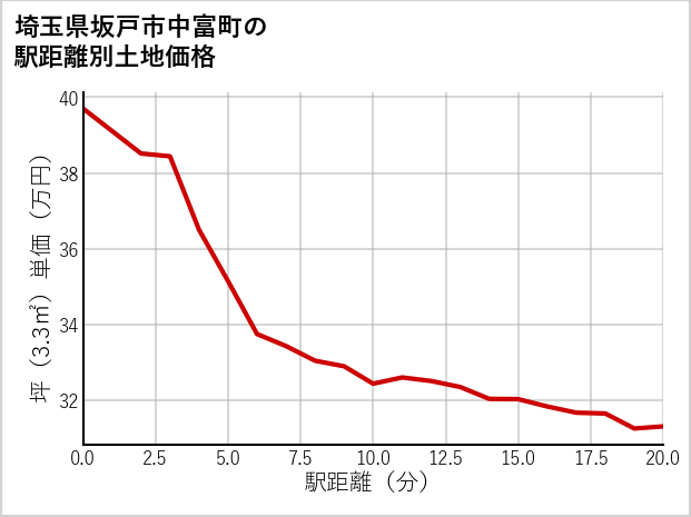 埼玉県坂戸市中富町の徒歩距離別の土地坪単価