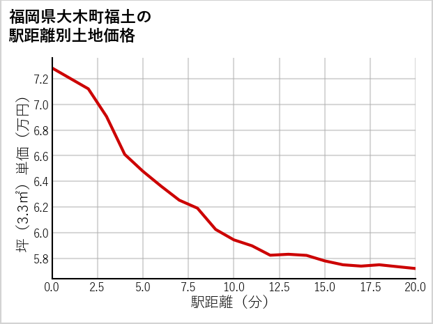福岡県大木町福土の徒歩距離別の土地坪単価