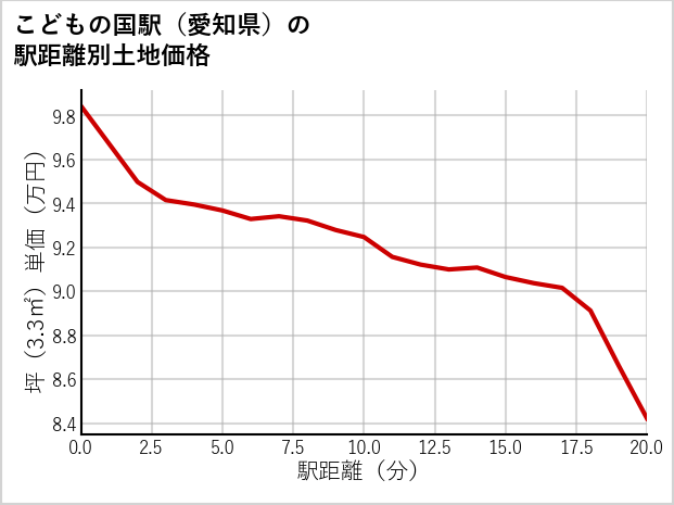 こどもの国駅（愛知県）の徒歩距離別の土地坪単価