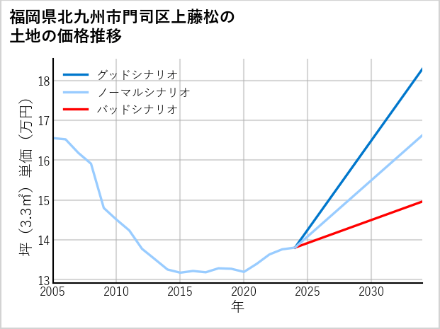 福岡県北九州市門司区上藤松の土地価格推移
