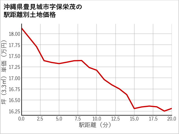 沖縄県豊見城市保栄茂の徒歩距離別の土地坪単価