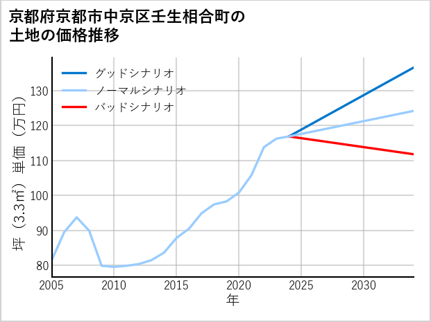 京都府京都市中京区壬生相合町の土地価格推移