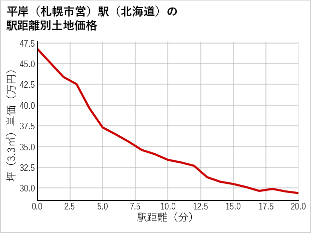 平岸〔札幌市営〕駅（北海道）の徒歩距離別の土地坪単価