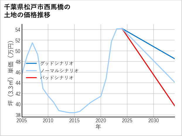 千葉県松戸市西馬橋の土地価格推移