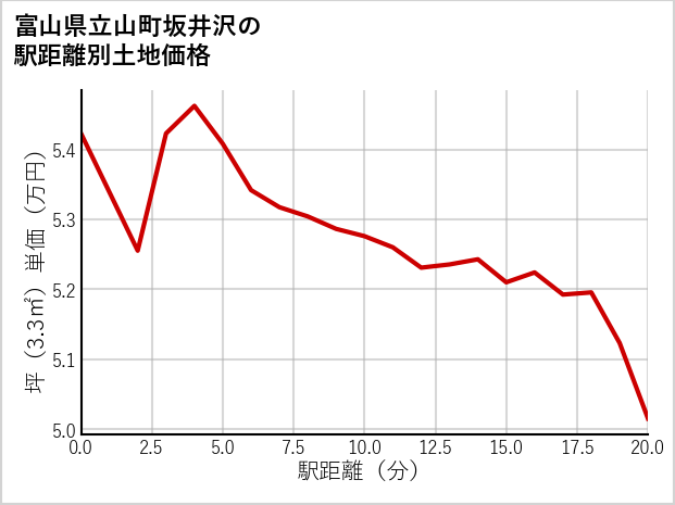 富山県立山町坂井沢の徒歩距離別の土地坪単価
