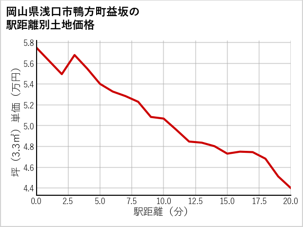 岡山県浅口市鴨方町益坂の徒歩距離別の土地坪単価