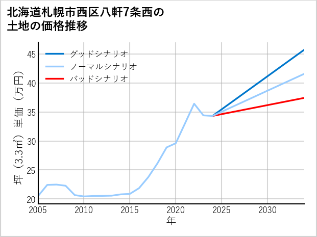 北海道札幌市西区八軒7条西の土地価格推移