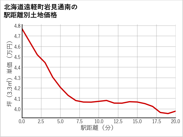 北海道遠軽町岩見通南の徒歩距離別の土地坪単価