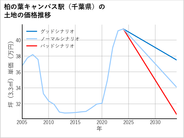 柏の葉キャンパス駅（千葉県）の土地価格推移